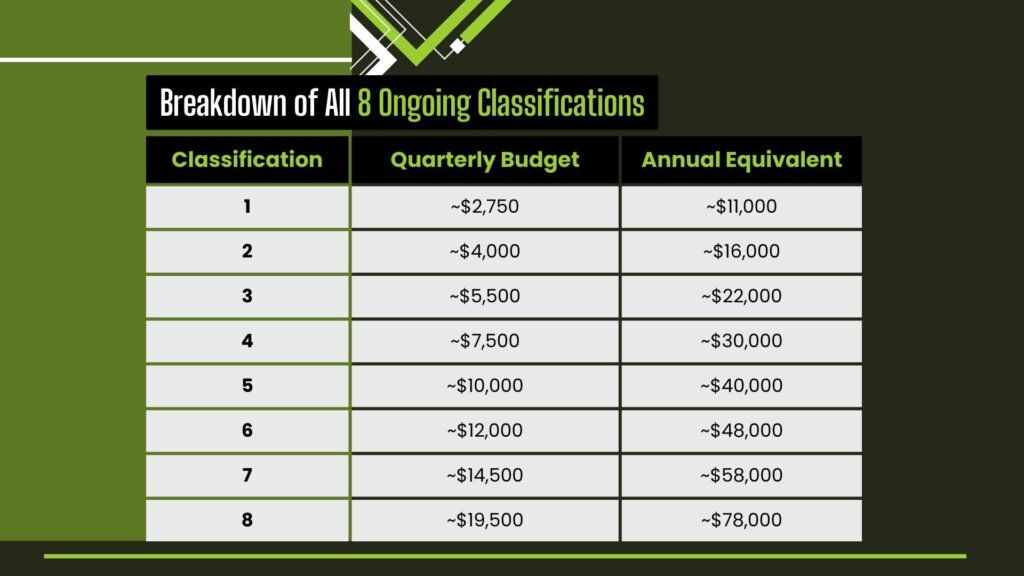 a breakdown of the eight ongoing support classifications under the new support at home program 2025